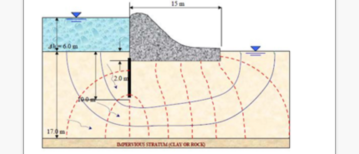 The completed flow net for the dam shown below