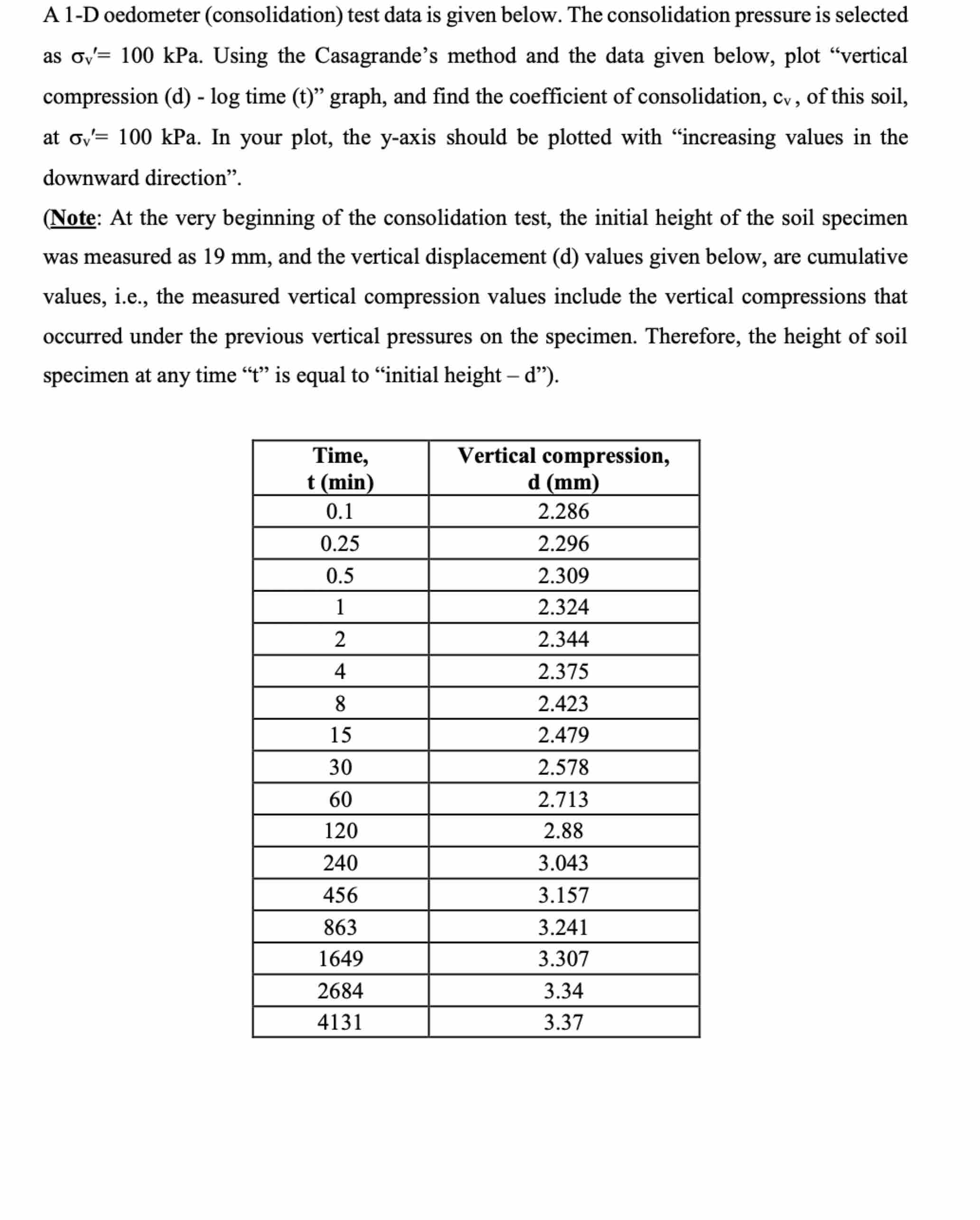 A 1 - D oedometer ( consolidation ) test data is