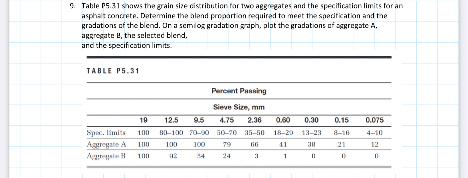Table P 5 . 3 1 shows the grain size distribution