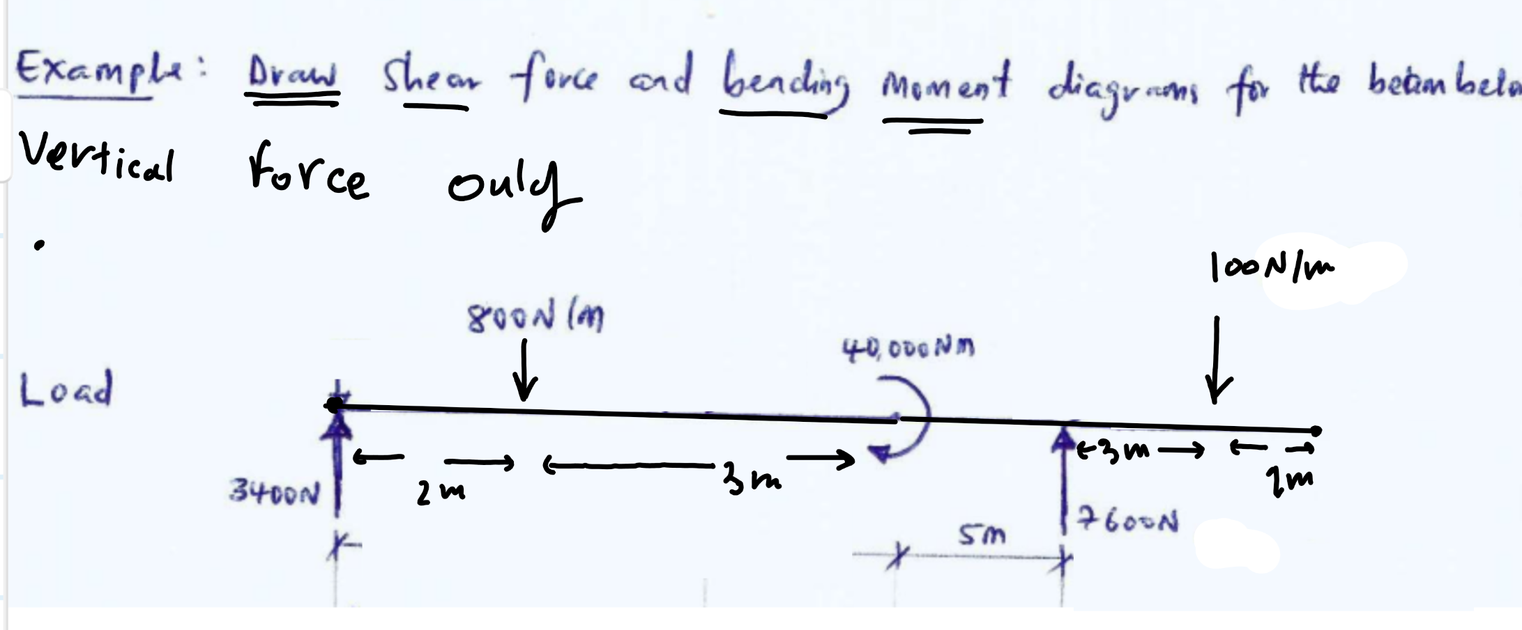 Example: Draw shear force and bending moment