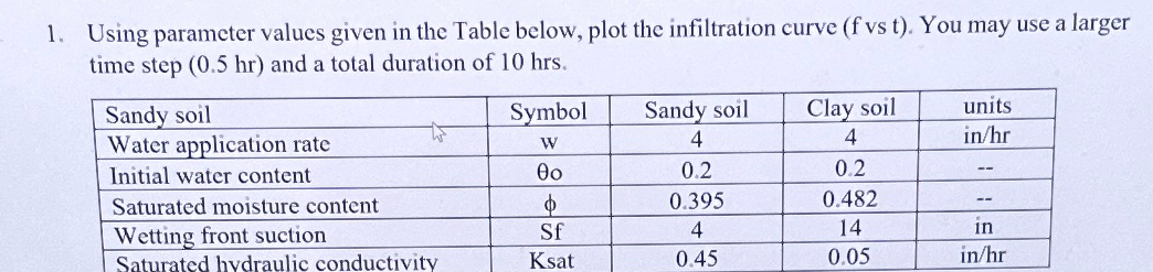 Using parameter values given in the Table below,