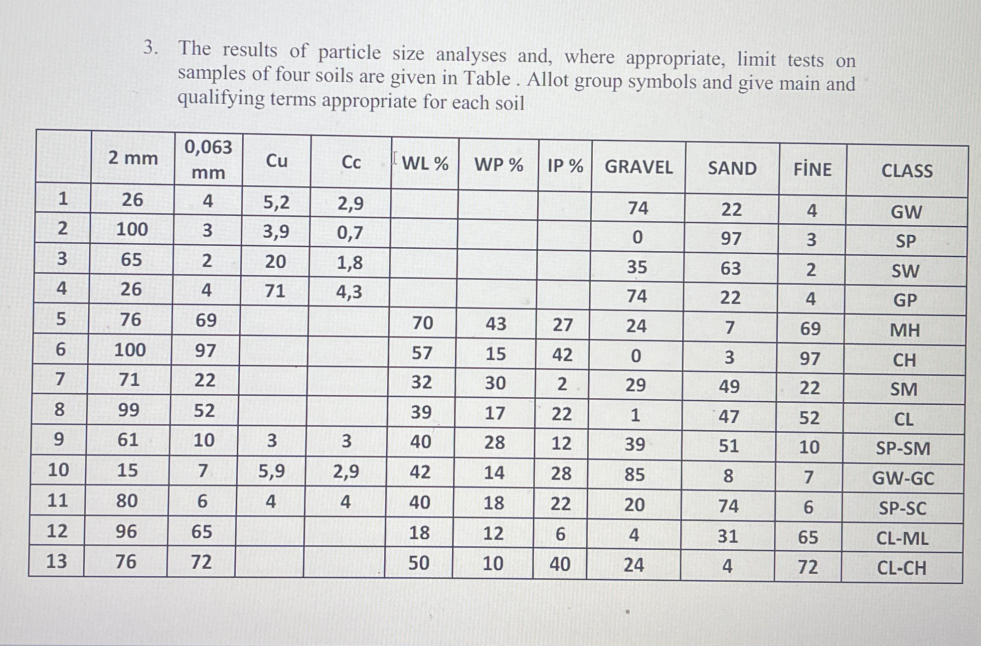 The results of particle size analyses and, where