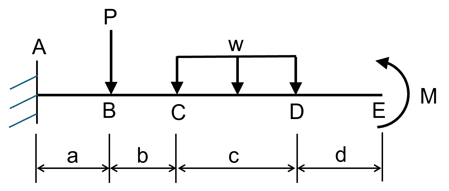 For the cantilever beam shown in the figure, what