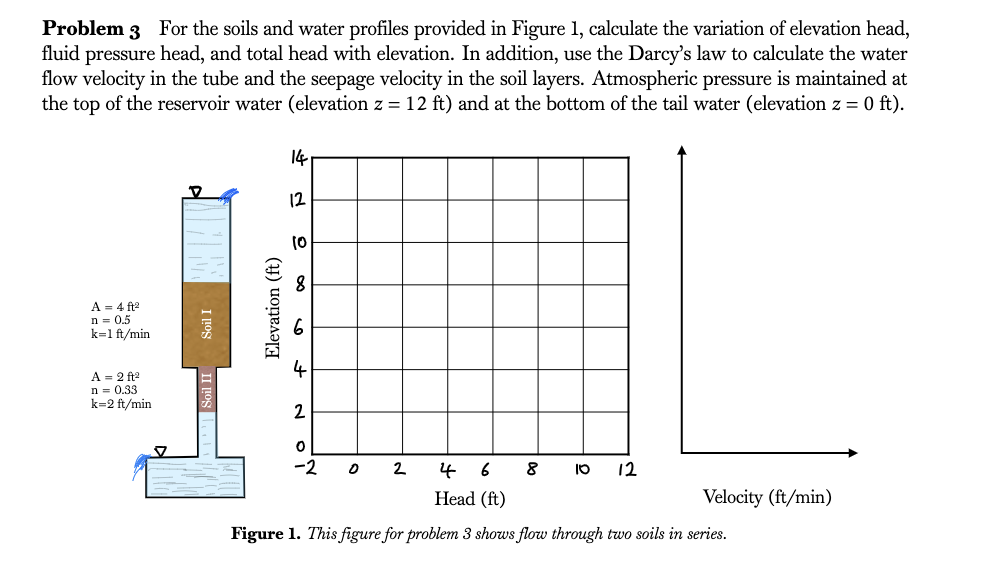 Problem 3 For the soils and water profiles