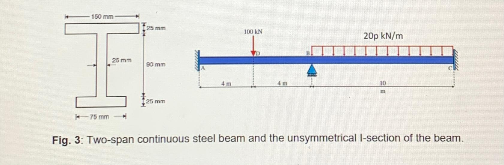 The beam AC carries ( Fig . 3 ) a uniformly
