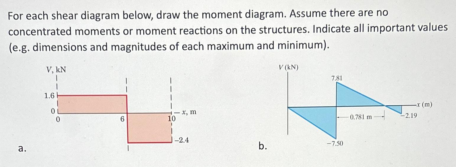 For each shear diagram below, draw the moment
