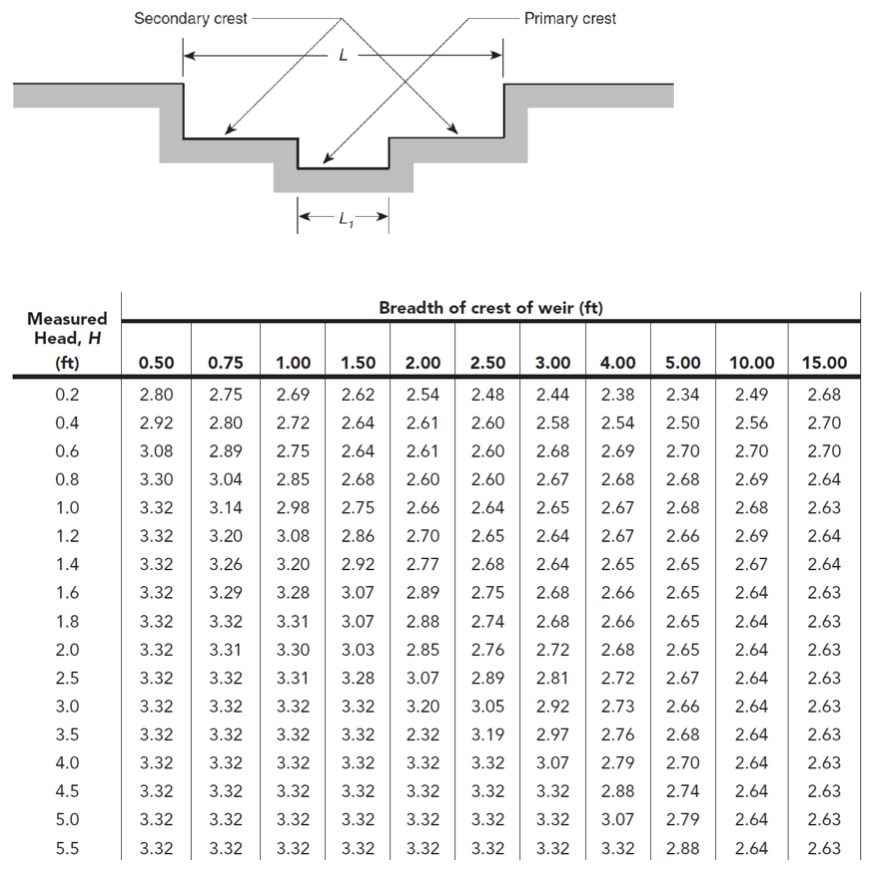 Consider the impoundment of 3 5 0 . 2 5 ft . The