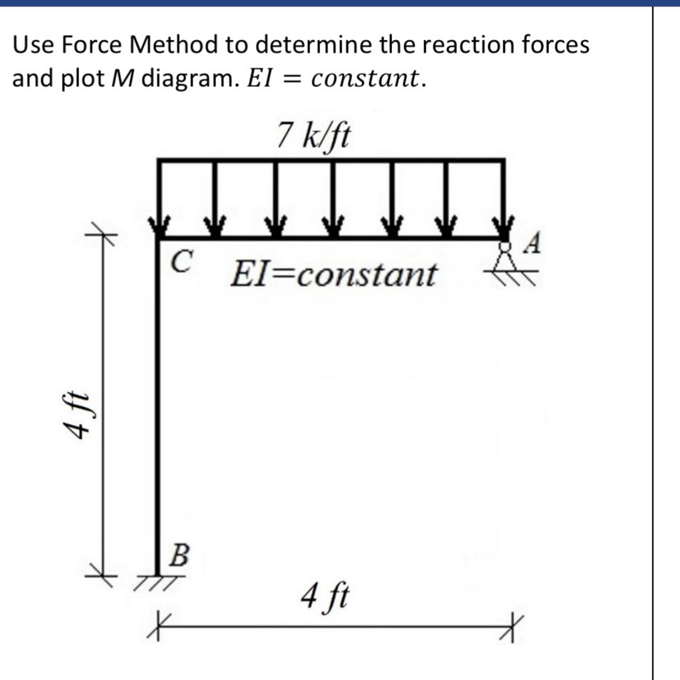 Use Force Method to determine the reaction forces