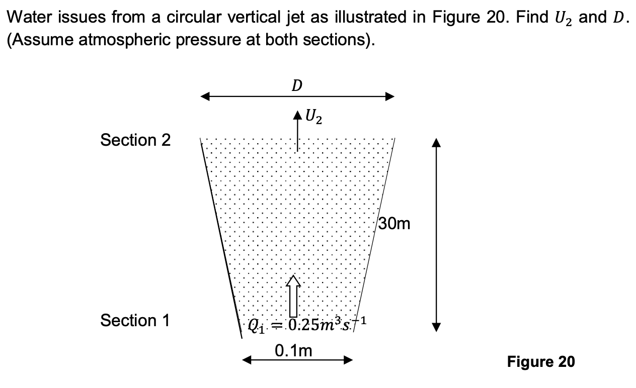 Water issues from a circular vertical jet as