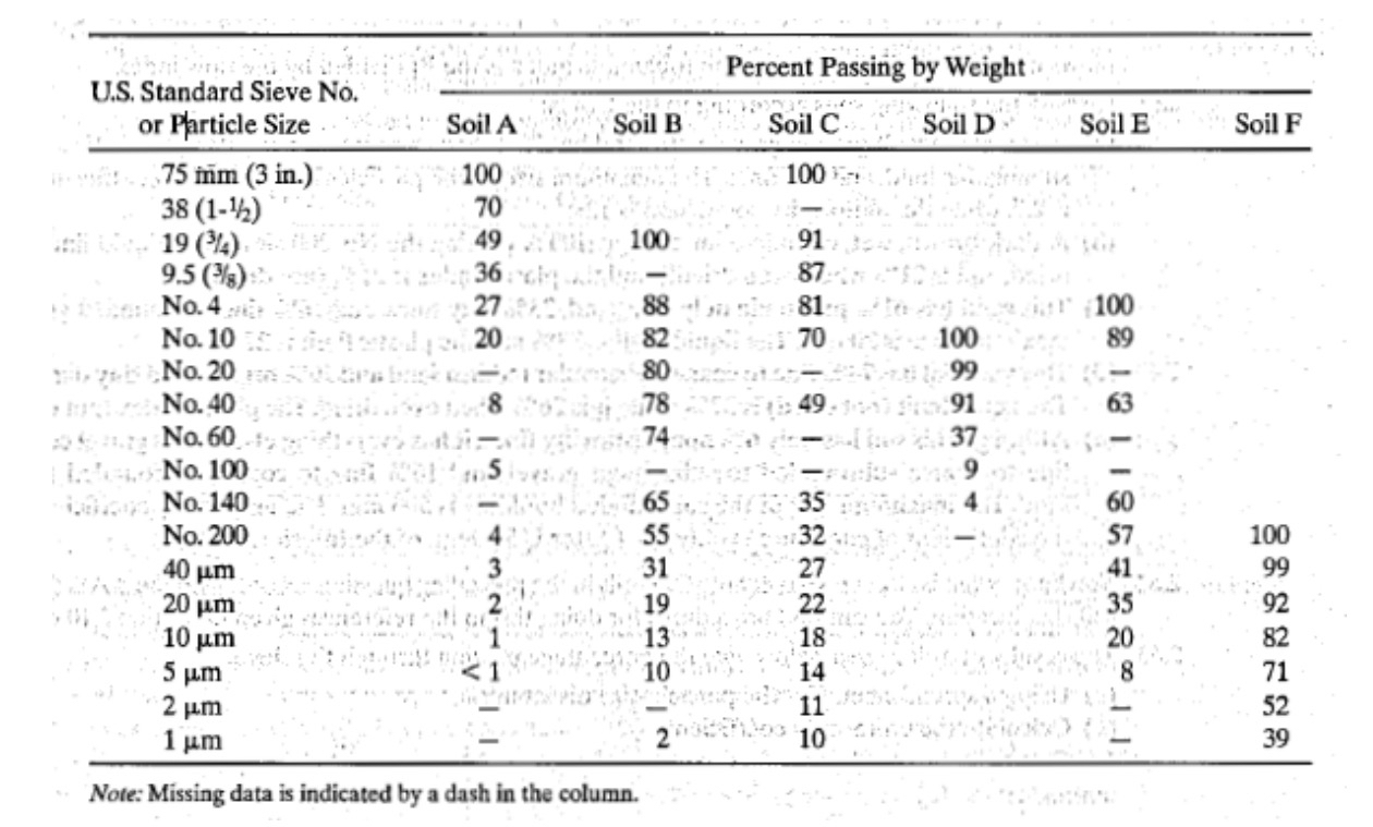 a . Plot all grain size distributions using a