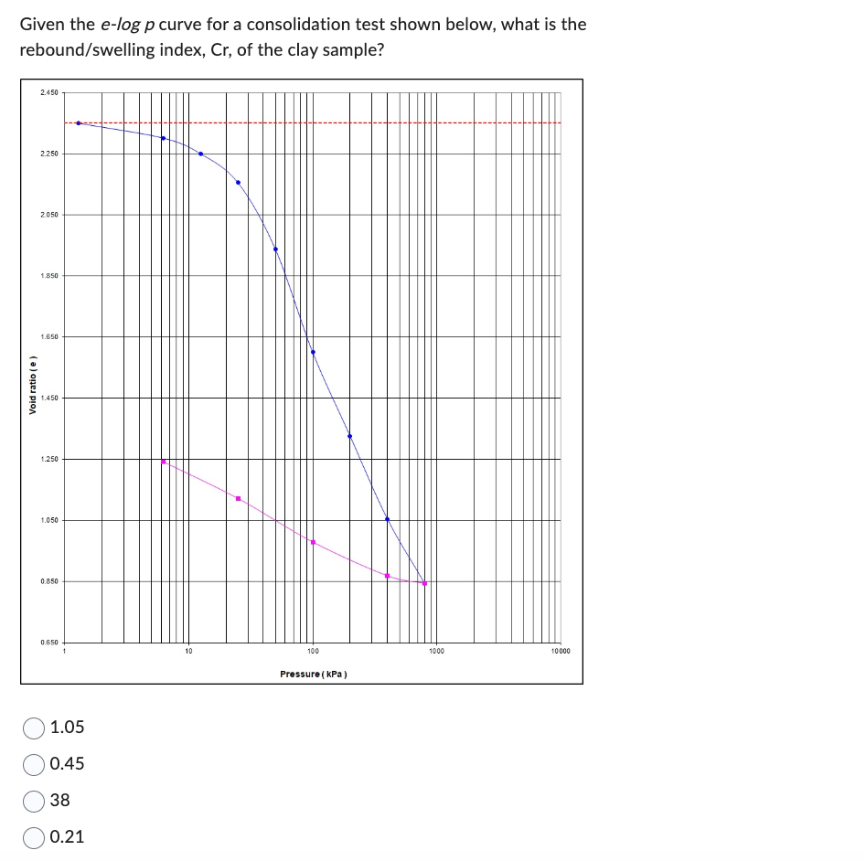 Given the e - l o g p curve for a consolidation