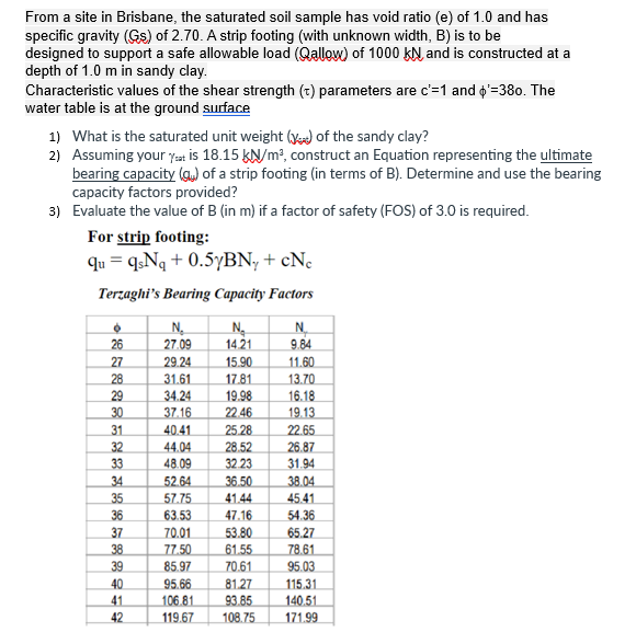 From a site in Brisbane, the saturated soil