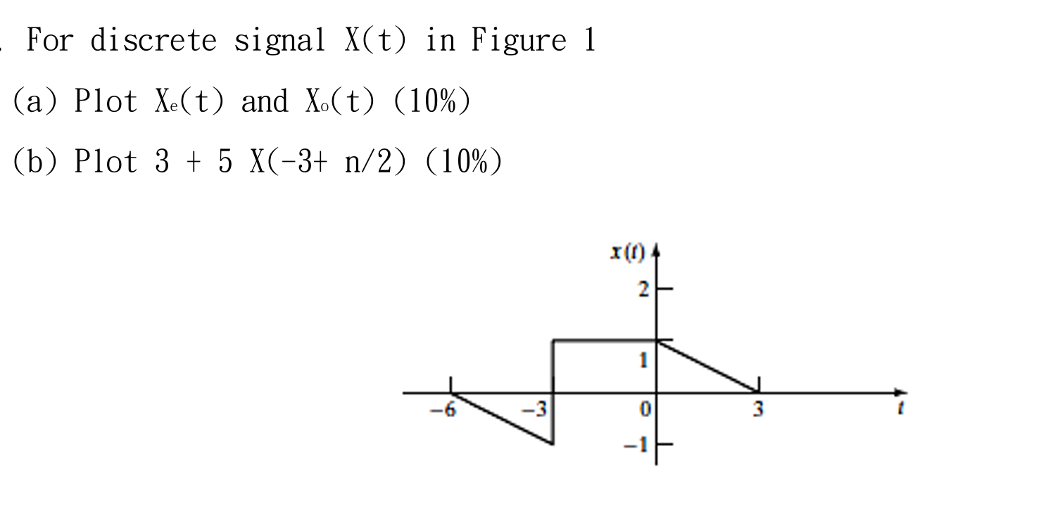 For discrete signal X ( t ) in Figure 1 ( a )