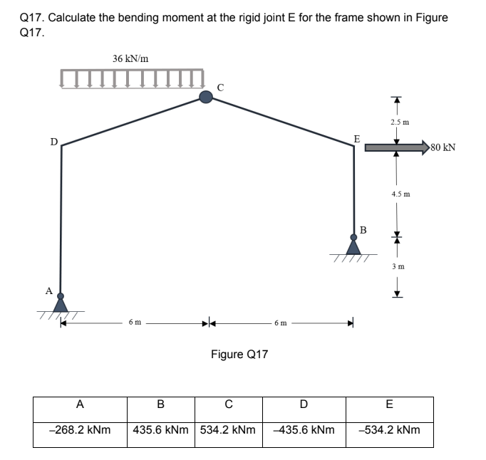 Q 1 7 . Calculate the bending moment at the rigid