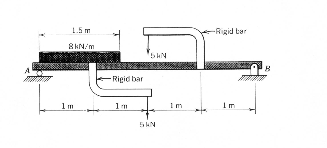 Bending momnet and shear force diagram