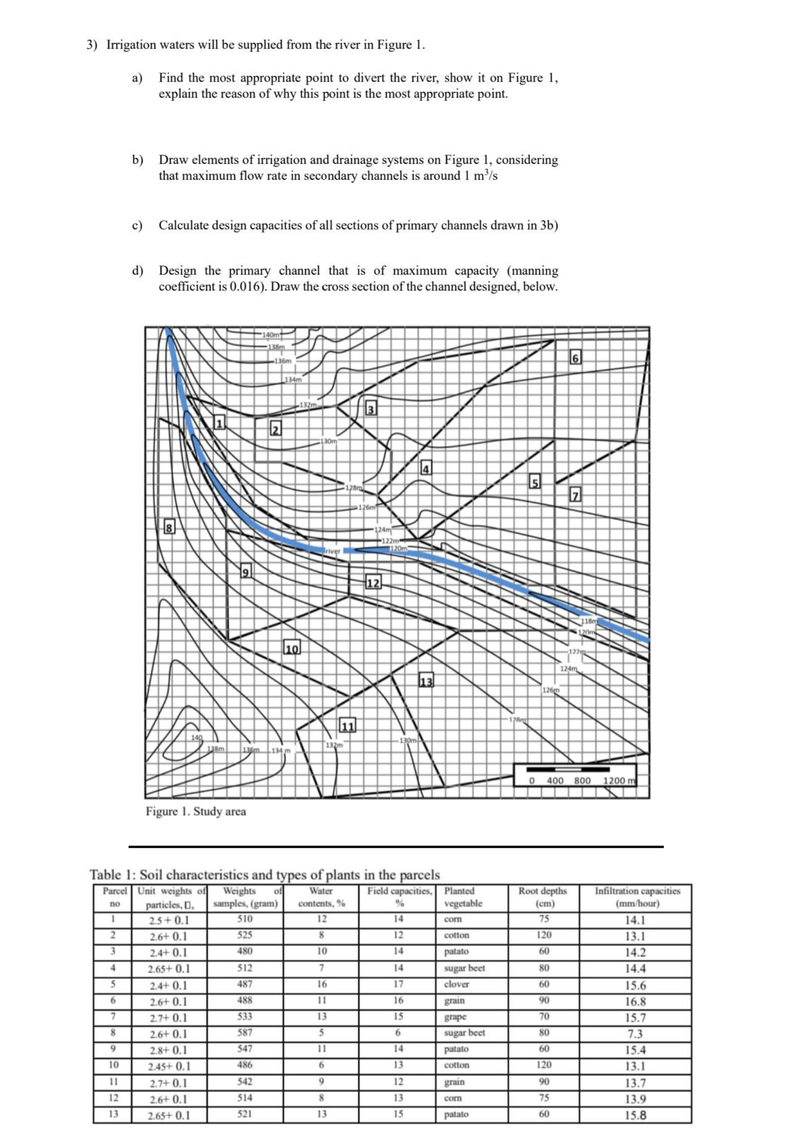 Irrigation waters will be supplied from the river