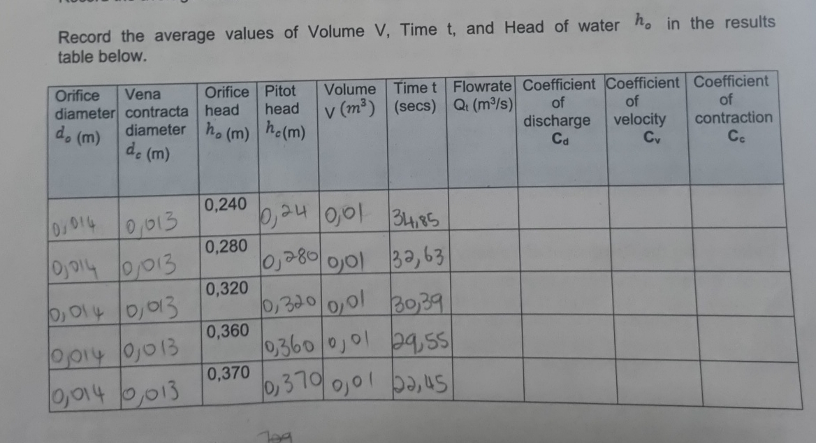 Record the average values of Volume V , Time t ,