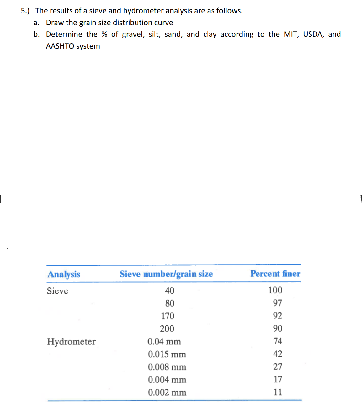 5 . ) The results of a sieve and hydrometer