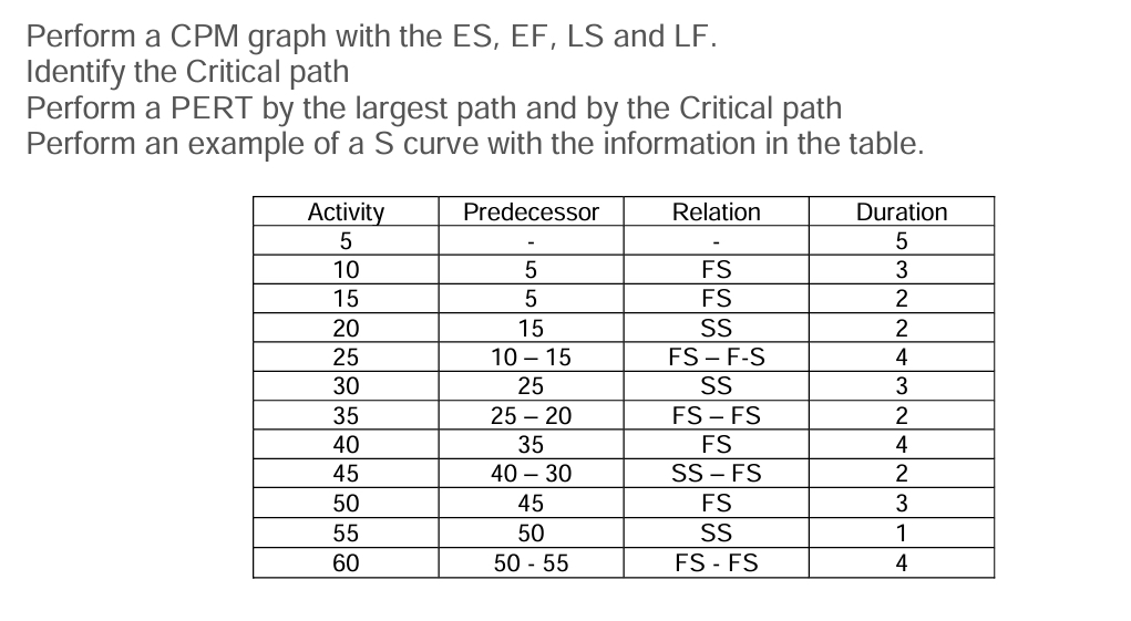 Perform a CPM graph with the ES , EF , LS and LF