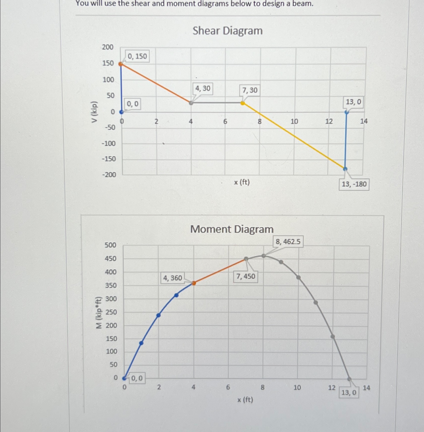 You will use the shear and moment diagrams below