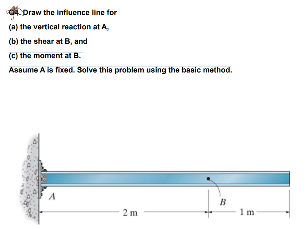 Draw the influence line for ( a ) the vertical