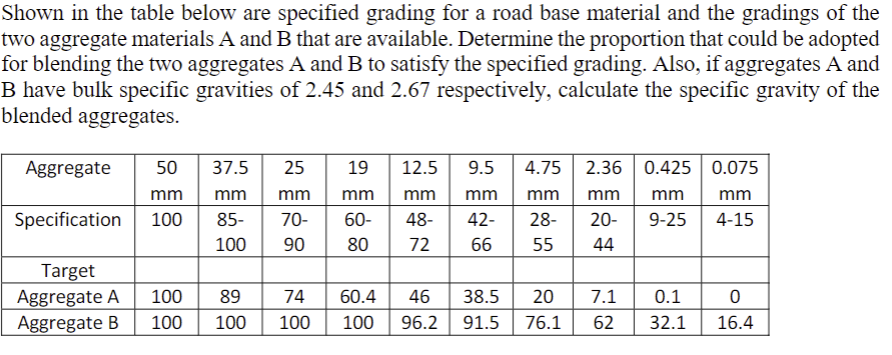 Solve this for specific gravity of blended