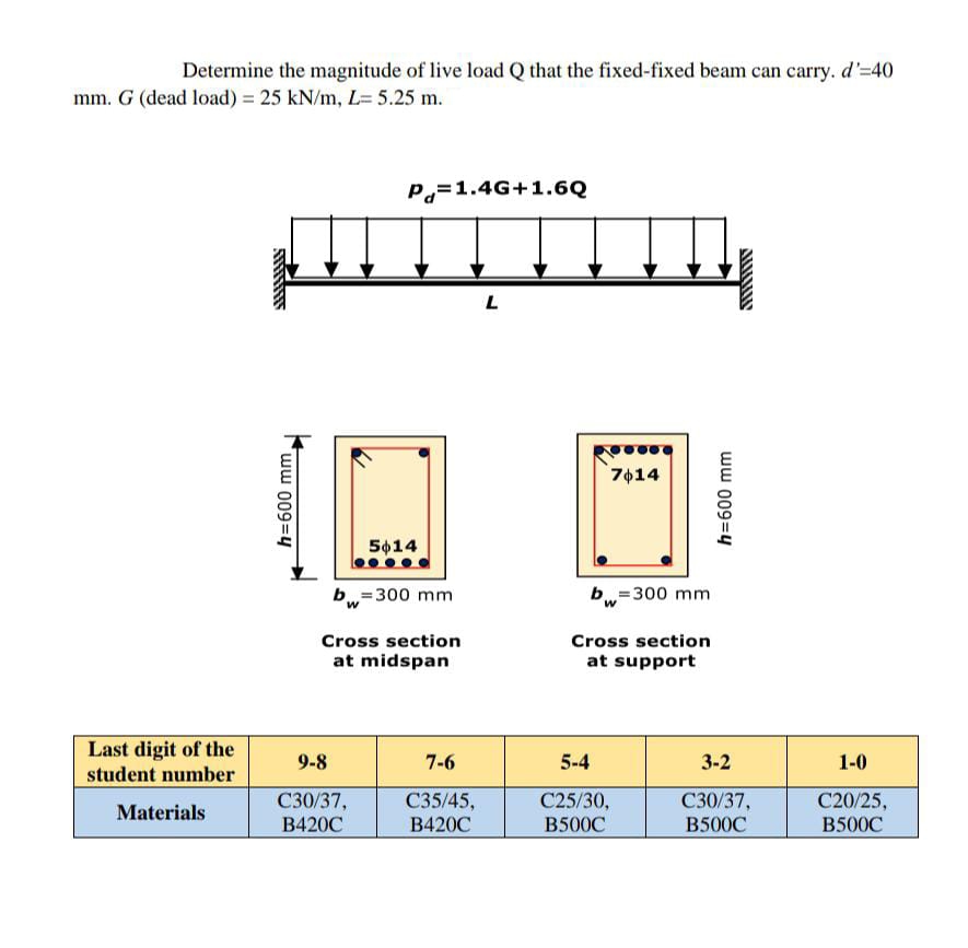 Determine the magnitude of live load Q that the