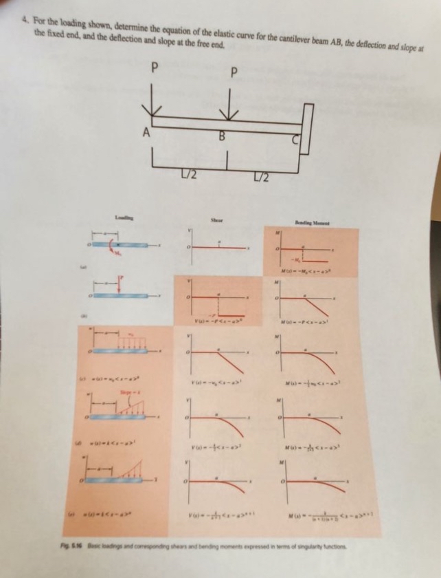 For the loading shown, determine the equation of