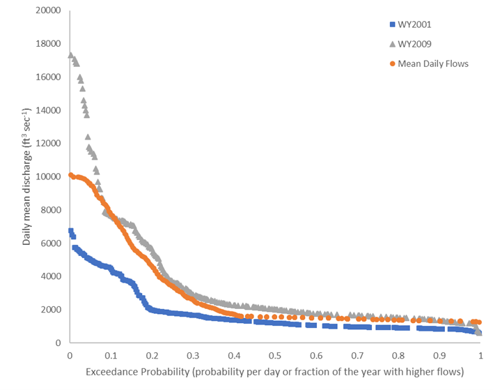 The figure includes annual flow duration curves