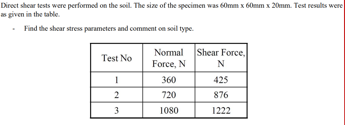 Direct shear tests were performed on the soil.