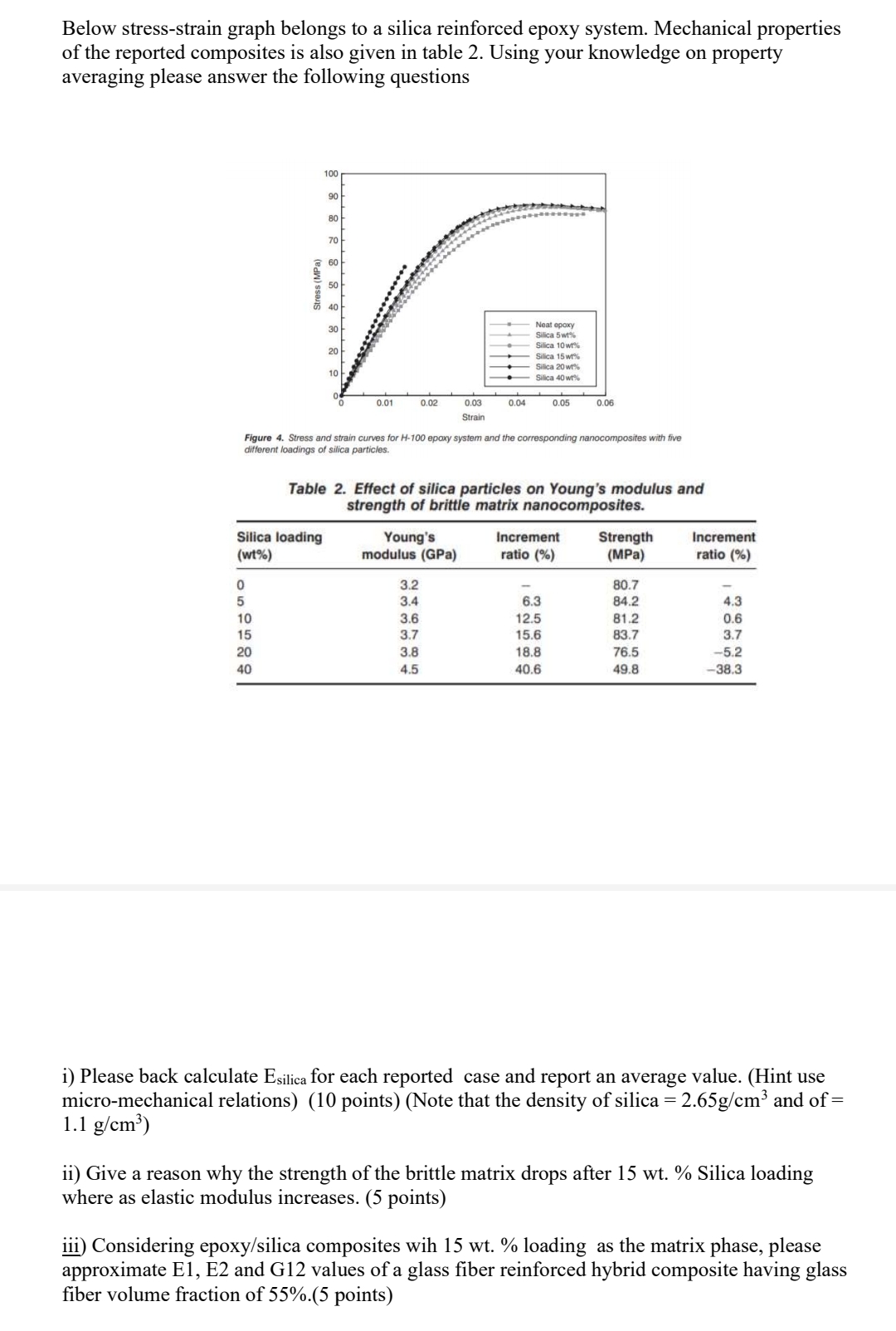 Below stress - strain graph belongs to a silica