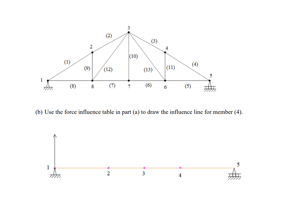 ( b ) Use the force influence table in part ( a )