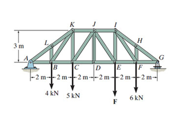 Find the force of every truss and identify