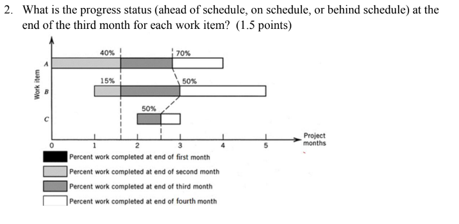 What is the progress status ( ahead of schedule,