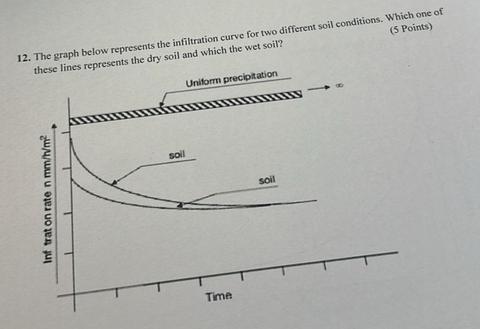 The graph below represents the infiltration curve
