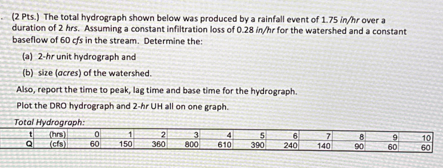 ( 2 Pts . ) The total hydrograph shown below was