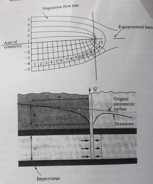 Given the well and flownet data in the following