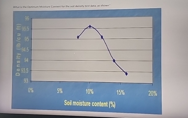 What is the Optimum Moisture Content for the soil
