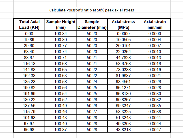 Calculate Poisson's ratio at 5 0 % peak axial