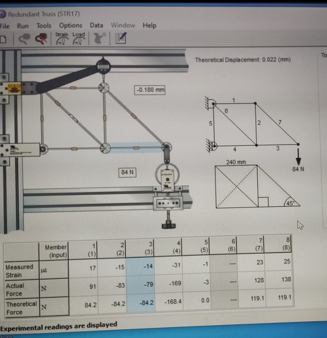 Draw the free body diagram of the truss and label