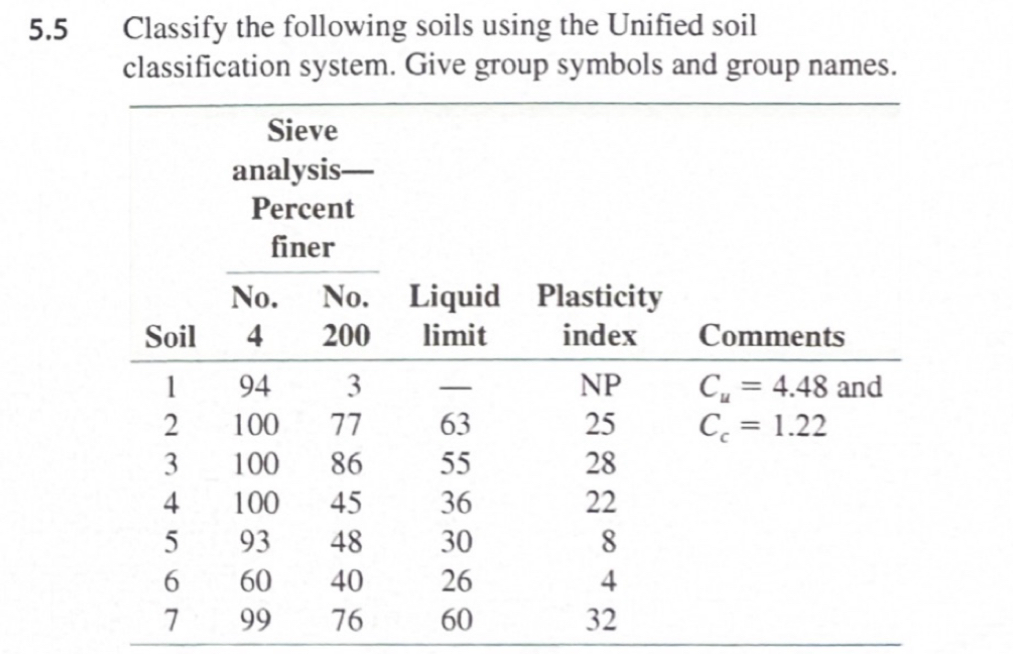5 . 5 Classify the following soils using the