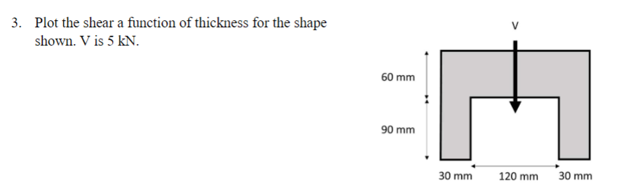 Plot the shar a function of thickness from the