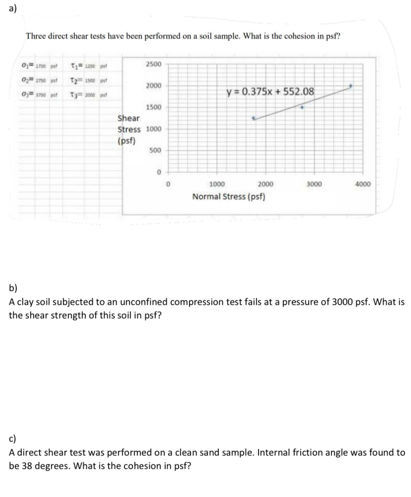 a ) Three direct shear tests have been performed