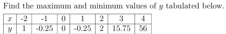 Find the maximum and minimum values of y