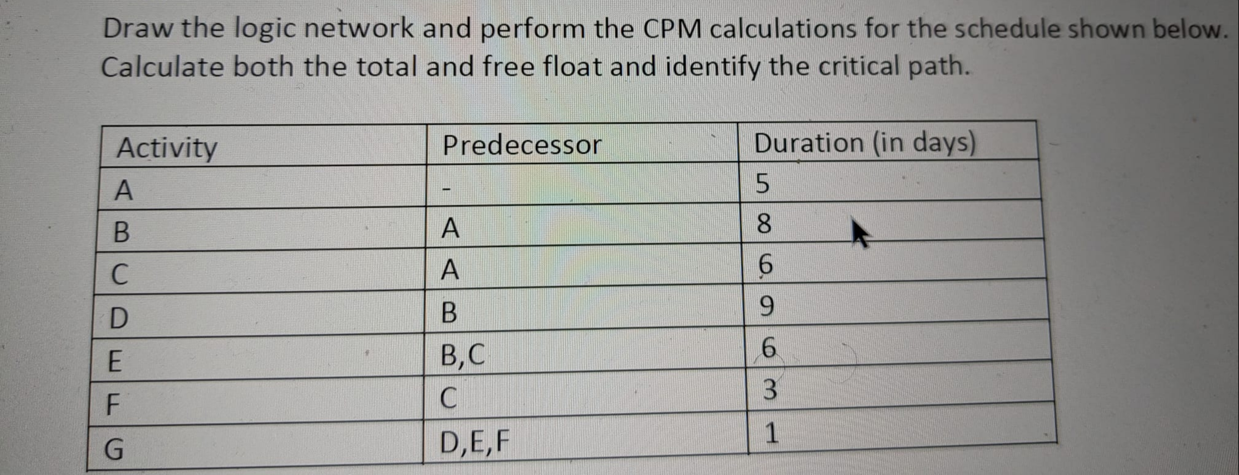 Draw the logic network and perform the CPM