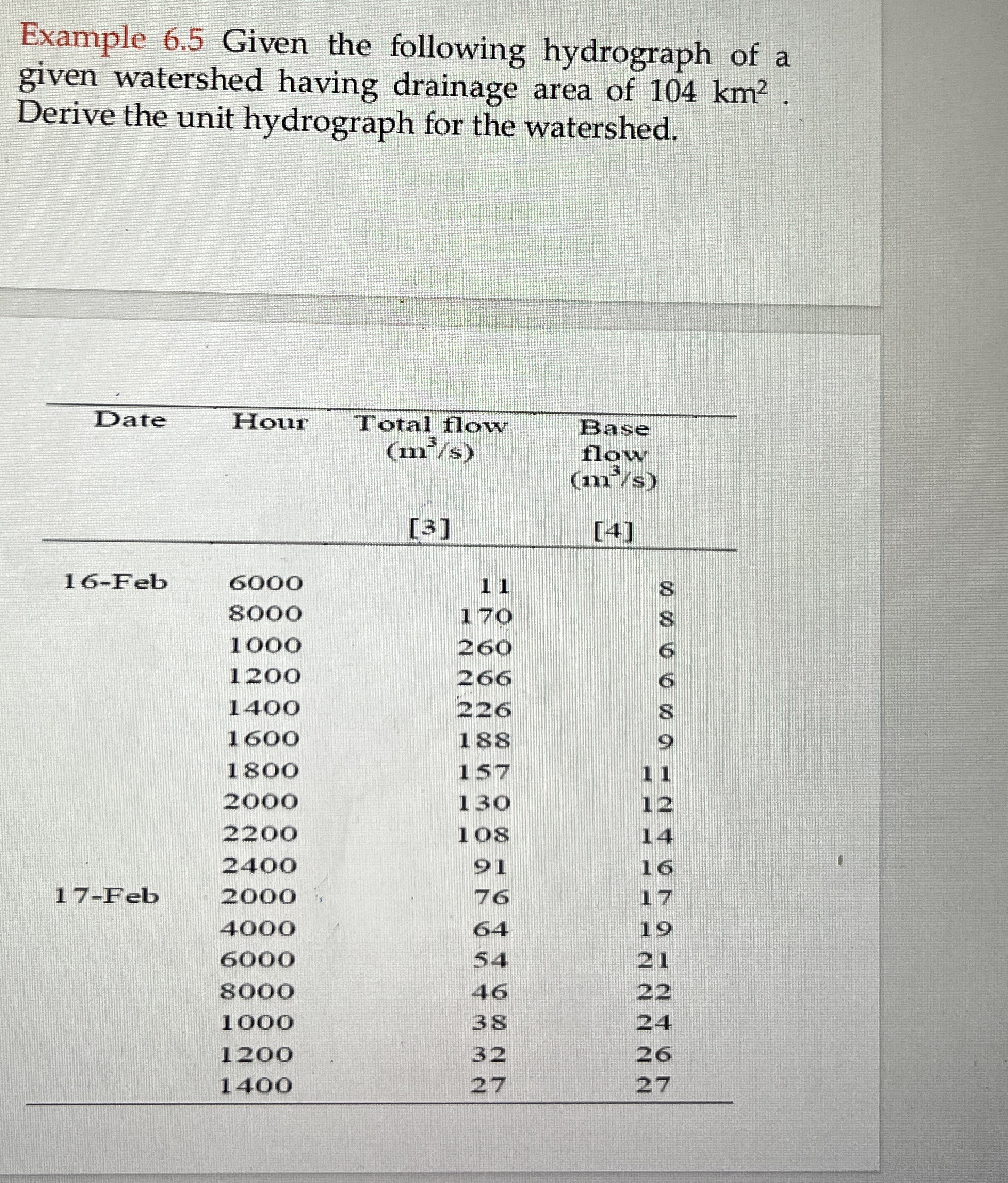 Example 6 . 5 Given the following hydrograph of a