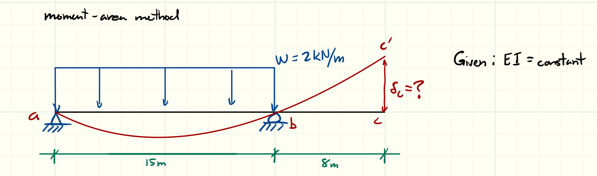 moment - Area method