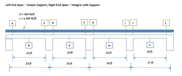 For the continuous beams shown below, calculate