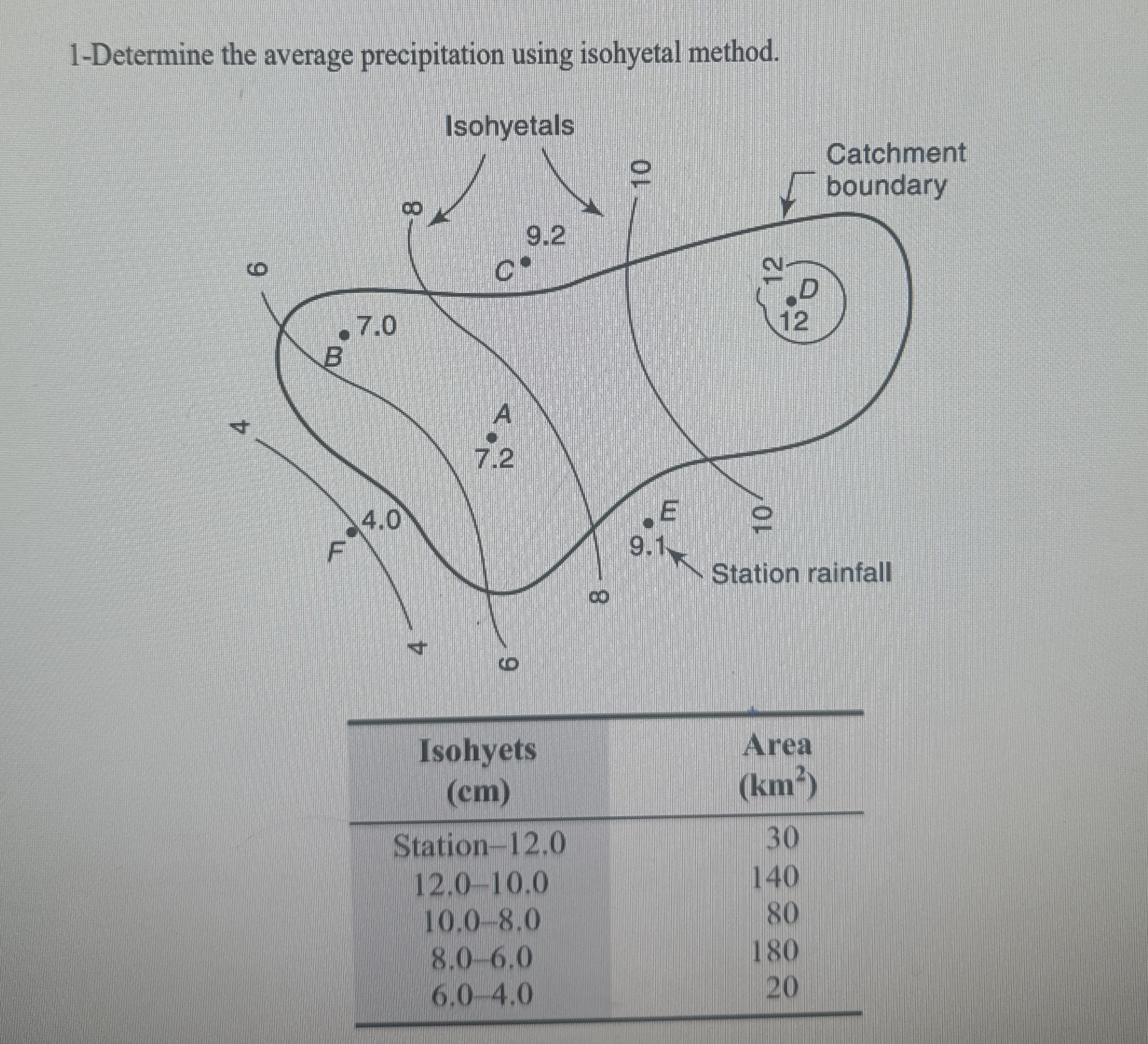 1 - Determine the average precipitation using