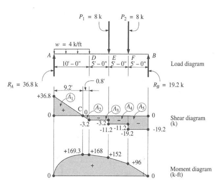 What is the maximum moment in the beam shown